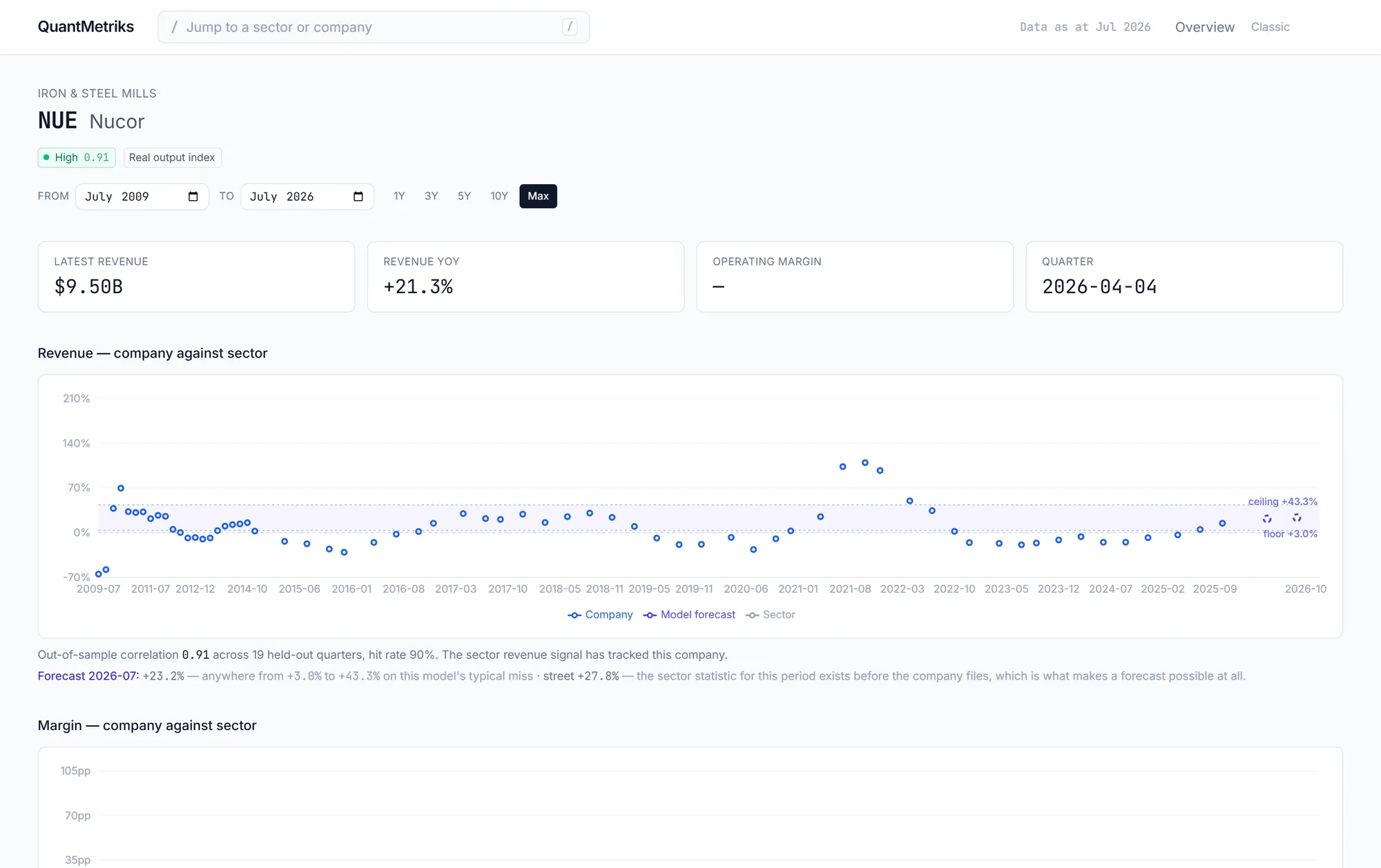 Company page comparing reported revenue with the model forecast range