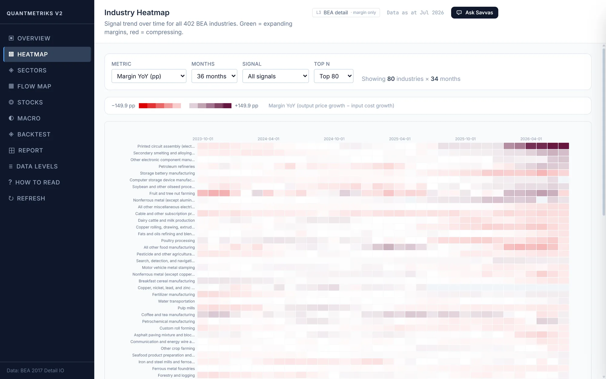 Industry heatmap of margin trends